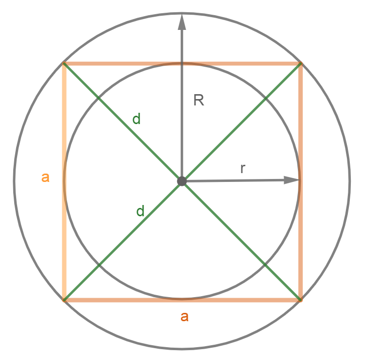 радиус вписанной окружности в квадрат